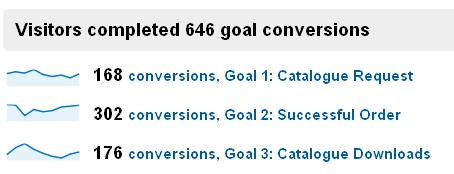 Goal conversion statistics